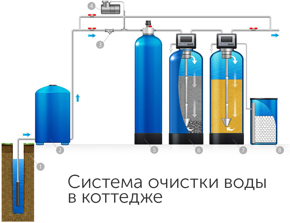 Как сделать систему водоочистки Как сделать систему водоочистки